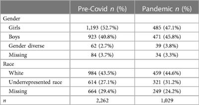 Bullying victimization and mental health before and during the COVID-19 pandemic